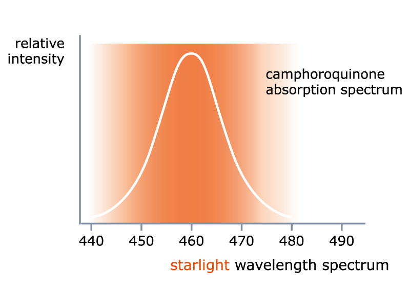 graphique spectre absorption camphoroquinone